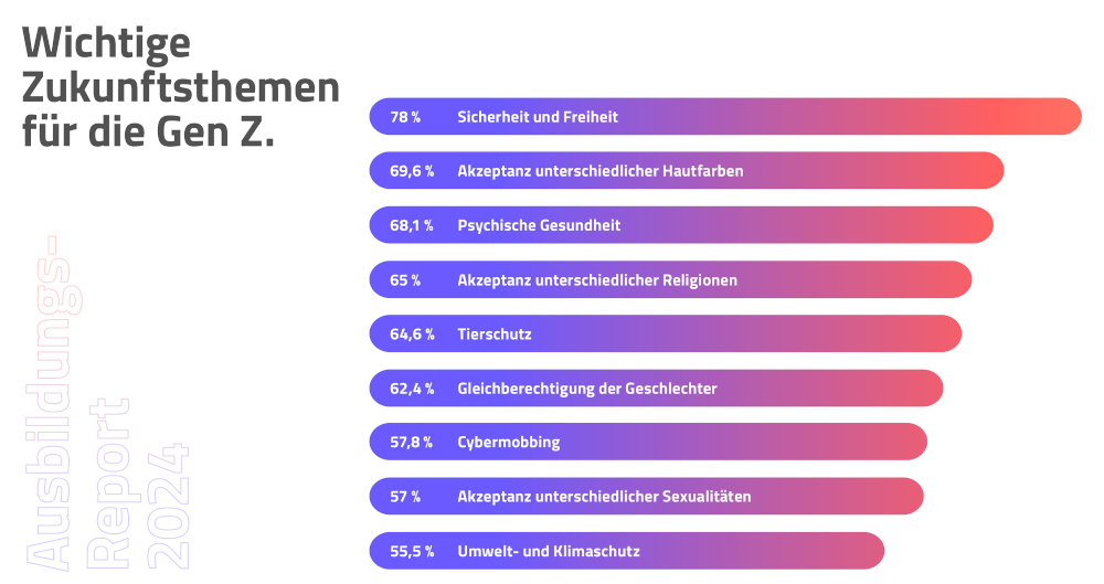 Gen Z Trend Report 2024